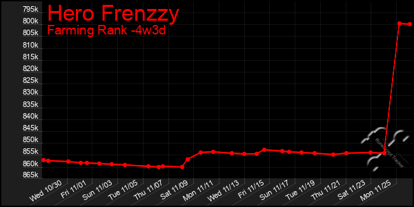 Last 31 Days Graph of Hero Frenzzy