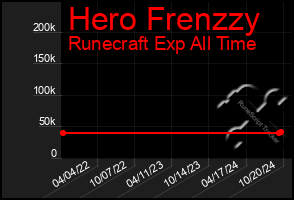 Total Graph of Hero Frenzzy