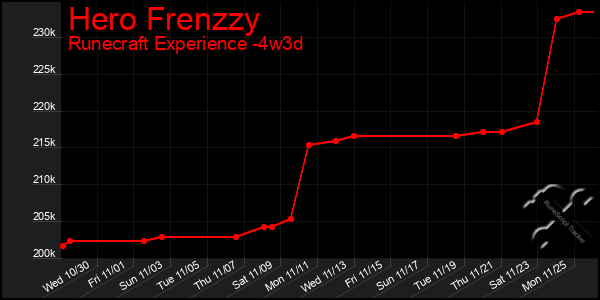 Last 31 Days Graph of Hero Frenzzy