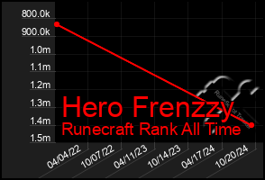 Total Graph of Hero Frenzzy