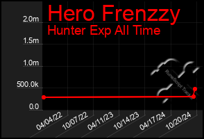 Total Graph of Hero Frenzzy