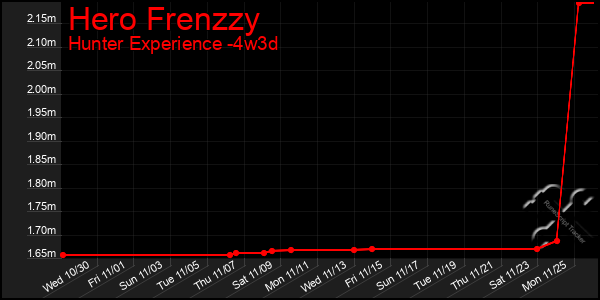 Last 31 Days Graph of Hero Frenzzy