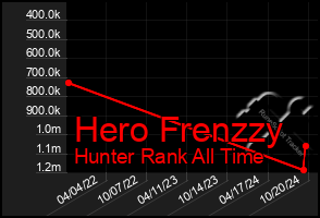 Total Graph of Hero Frenzzy