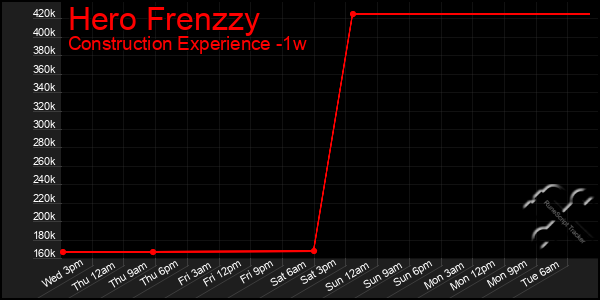 Last 7 Days Graph of Hero Frenzzy