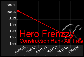 Total Graph of Hero Frenzzy