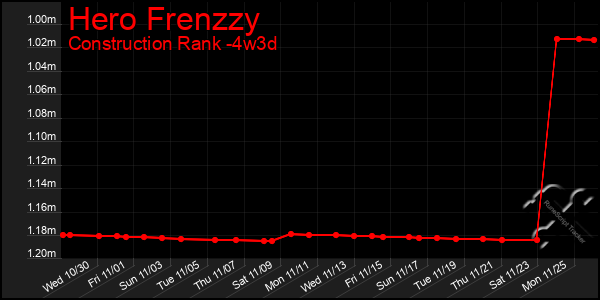 Last 31 Days Graph of Hero Frenzzy