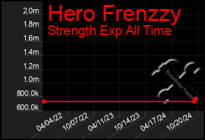 Total Graph of Hero Frenzzy