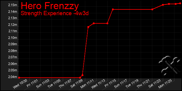 Last 31 Days Graph of Hero Frenzzy