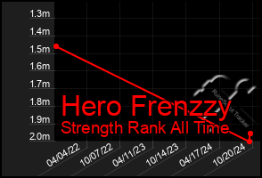 Total Graph of Hero Frenzzy