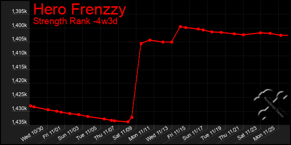 Last 31 Days Graph of Hero Frenzzy