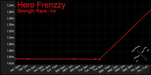 Last 7 Days Graph of Hero Frenzzy