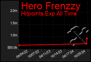 Total Graph of Hero Frenzzy