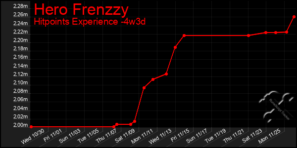 Last 31 Days Graph of Hero Frenzzy