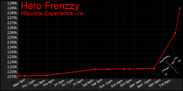 Last 7 Days Graph of Hero Frenzzy