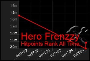 Total Graph of Hero Frenzzy