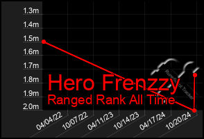 Total Graph of Hero Frenzzy