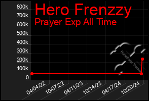 Total Graph of Hero Frenzzy