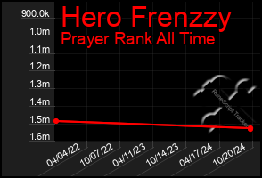 Total Graph of Hero Frenzzy