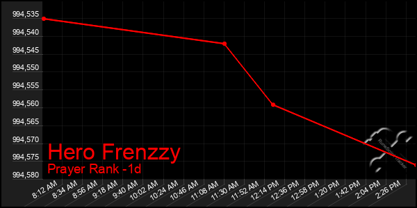 Last 24 Hours Graph of Hero Frenzzy