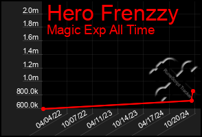 Total Graph of Hero Frenzzy