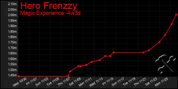 Last 31 Days Graph of Hero Frenzzy