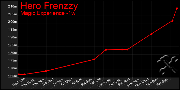 Last 7 Days Graph of Hero Frenzzy