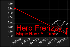 Total Graph of Hero Frenzzy