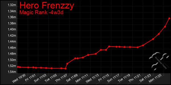 Last 31 Days Graph of Hero Frenzzy