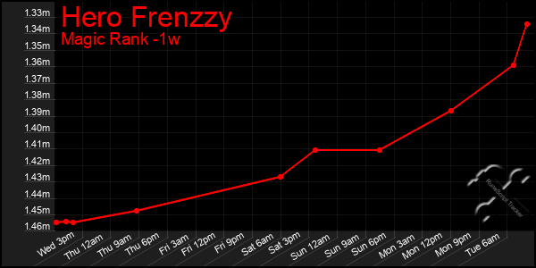 Last 7 Days Graph of Hero Frenzzy