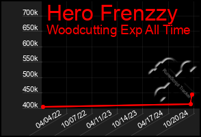 Total Graph of Hero Frenzzy