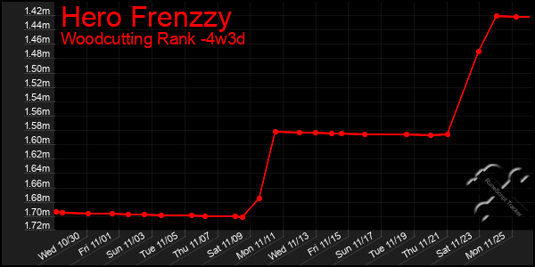 Last 31 Days Graph of Hero Frenzzy