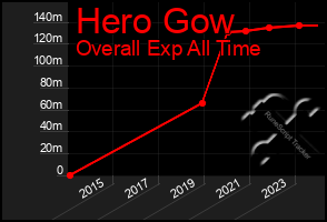 Total Graph of Hero Gow