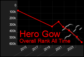 Total Graph of Hero Gow