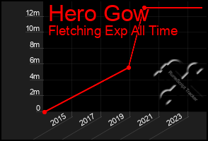 Total Graph of Hero Gow