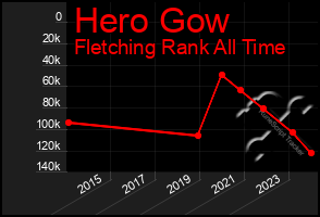 Total Graph of Hero Gow