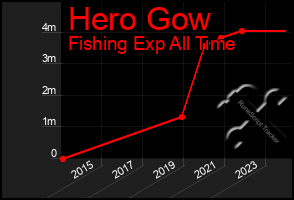 Total Graph of Hero Gow