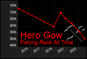 Total Graph of Hero Gow