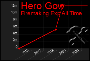 Total Graph of Hero Gow