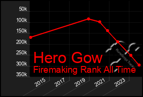 Total Graph of Hero Gow