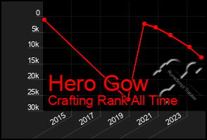 Total Graph of Hero Gow