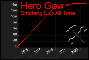 Total Graph of Hero Gow