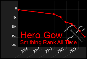 Total Graph of Hero Gow