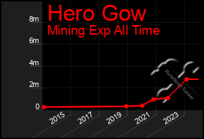 Total Graph of Hero Gow