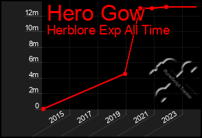 Total Graph of Hero Gow