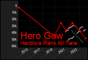 Total Graph of Hero Gow