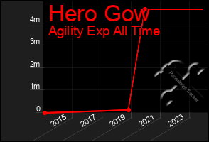 Total Graph of Hero Gow