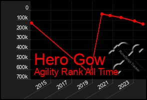 Total Graph of Hero Gow