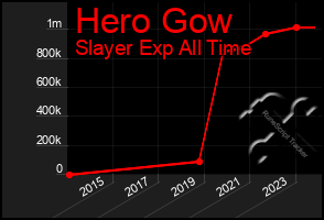 Total Graph of Hero Gow