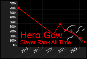 Total Graph of Hero Gow