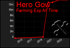 Total Graph of Hero Gow